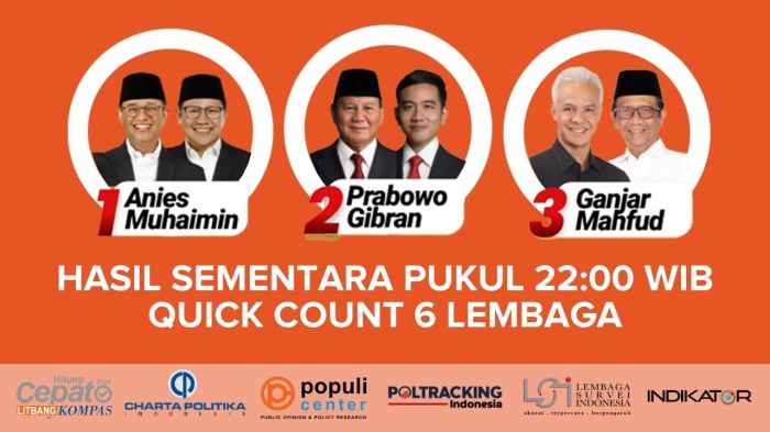 CHUTOGEL Quick Count Kompas: Bagaimana Hasilnya Diprediksi?