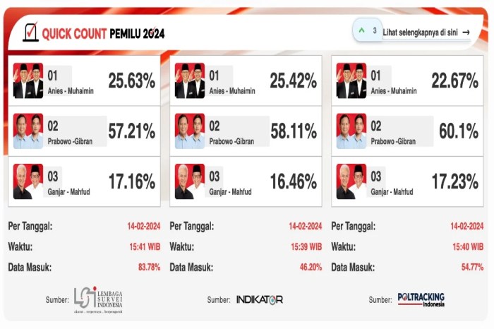 CHUTOGEL - Hasil Quick Count Pilkada 2024 di Bandar Lampung