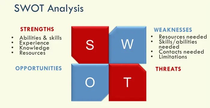 Swot wholesale weaknesses strengths distributors convenience opportunities mrcheckout threats productive organization