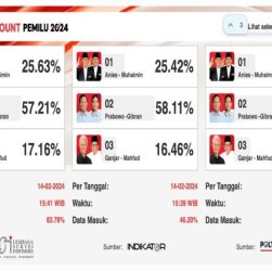 CHUTOGEL - Hasil Quick Count Pilkada 2024 di Lampung